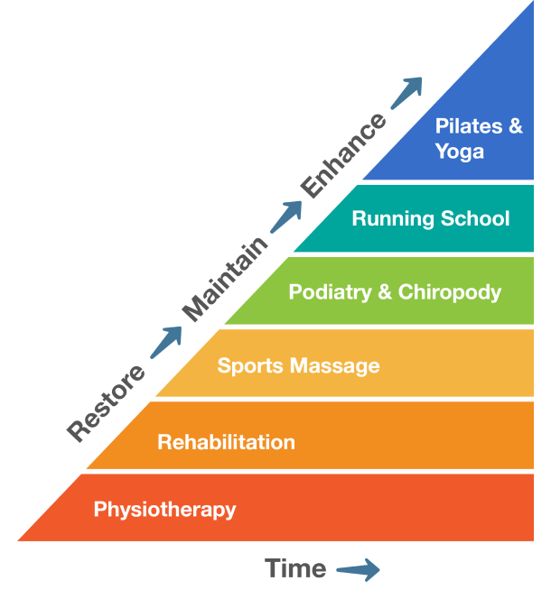 Triangle Of Care